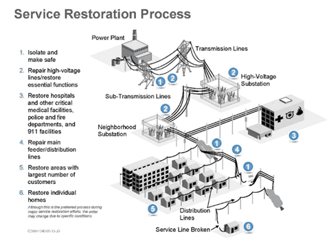 JCP&L Service Restoration Process Chart