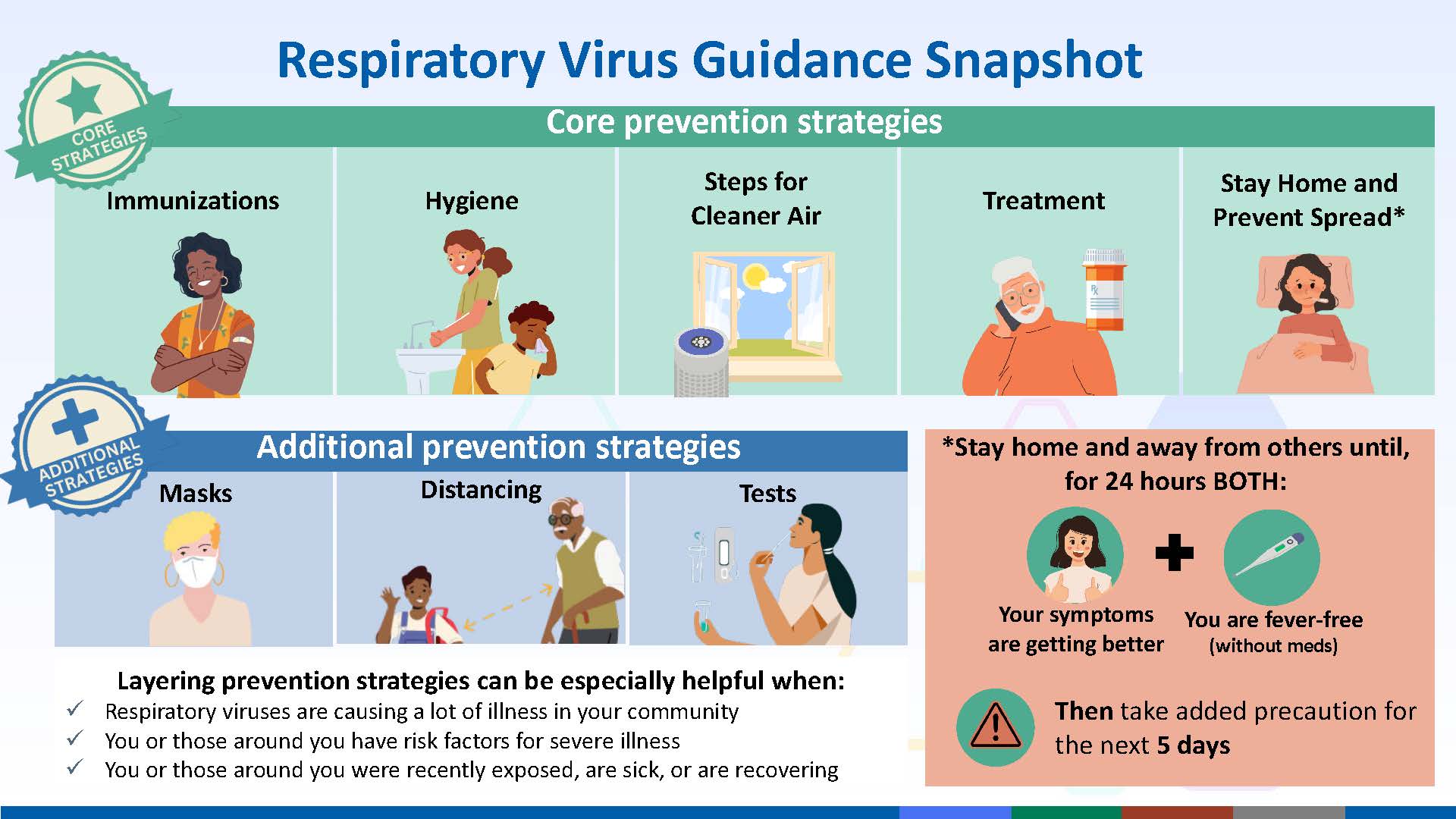 Respiratory Guidance Snapshot